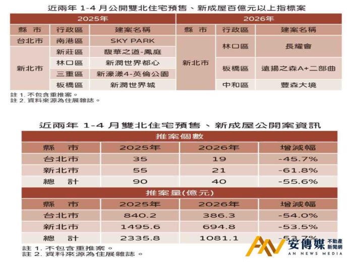 股市4萬點、房市降冰點 雙北預售推案量腰斬