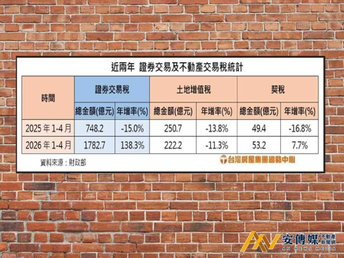 股市熱、證交稅大豐收，房市冷、土增稅大減、契稅小增
