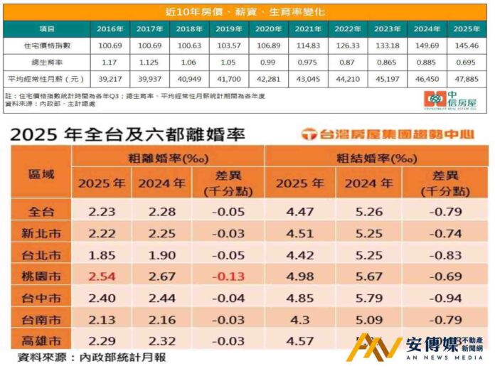 台灣房地產危險四重奏☞高房價、低薪資、高離婚率、少子化