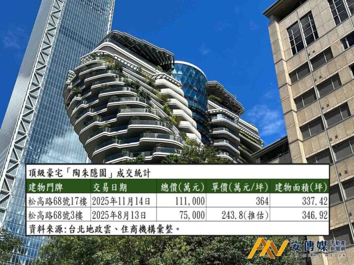 「陶朱隱園」3樓單價243.8萬成交「甜甜價？創新低？」