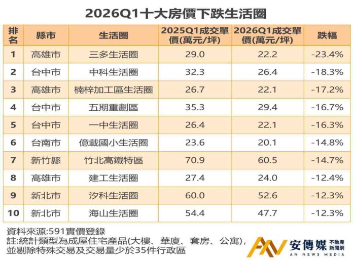 房市修正！中科、楠梓、竹北房價跌回2年前