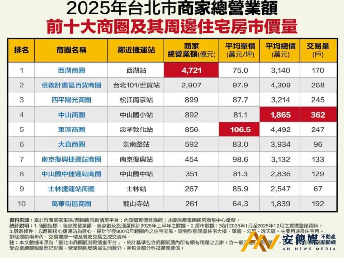 永慶房屋：台北東區中古屋單價衝破百萬大關