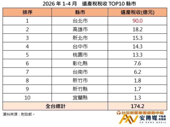 躺平樂當富二代？前四個月遺產稅，創史上同期新高