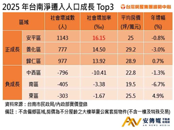 台南連續3年淨遷入人口正成長，但是房價有同步成長嗎？