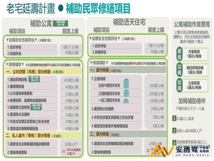 台北市受理老宅延壽補助，6月1日起開放申請!