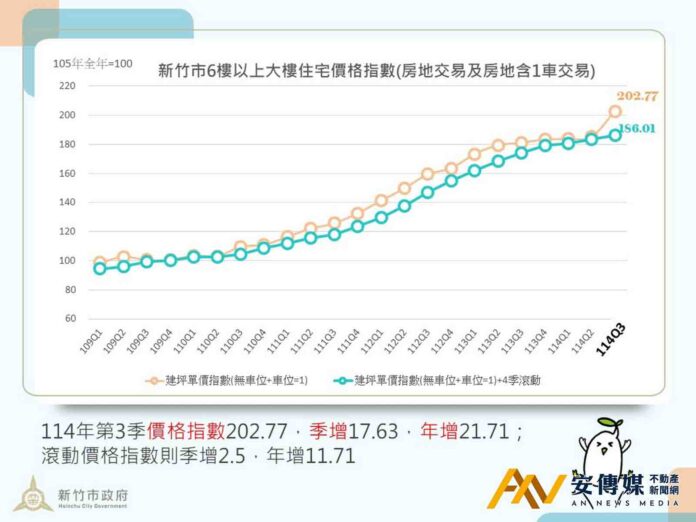 官方認證！竹市房市「量縮回穩、價格盤整」