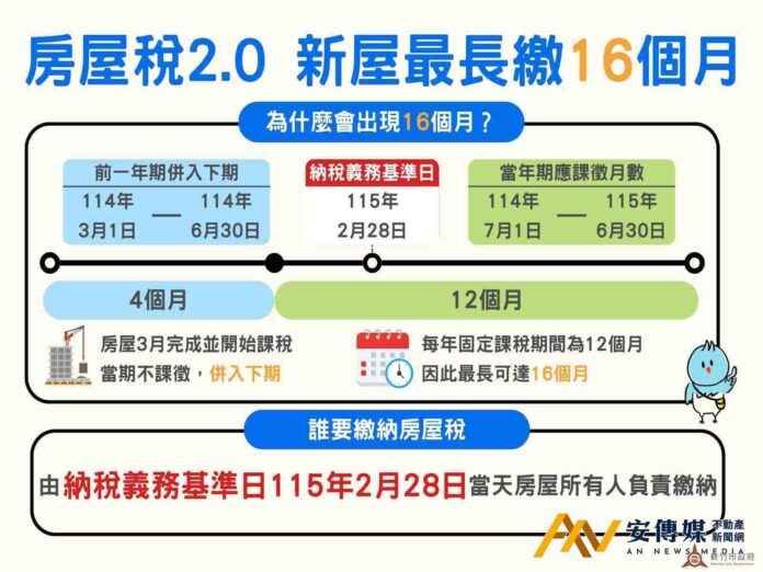 房屋稅2.0新制 新屋最長須繳16個月稅額