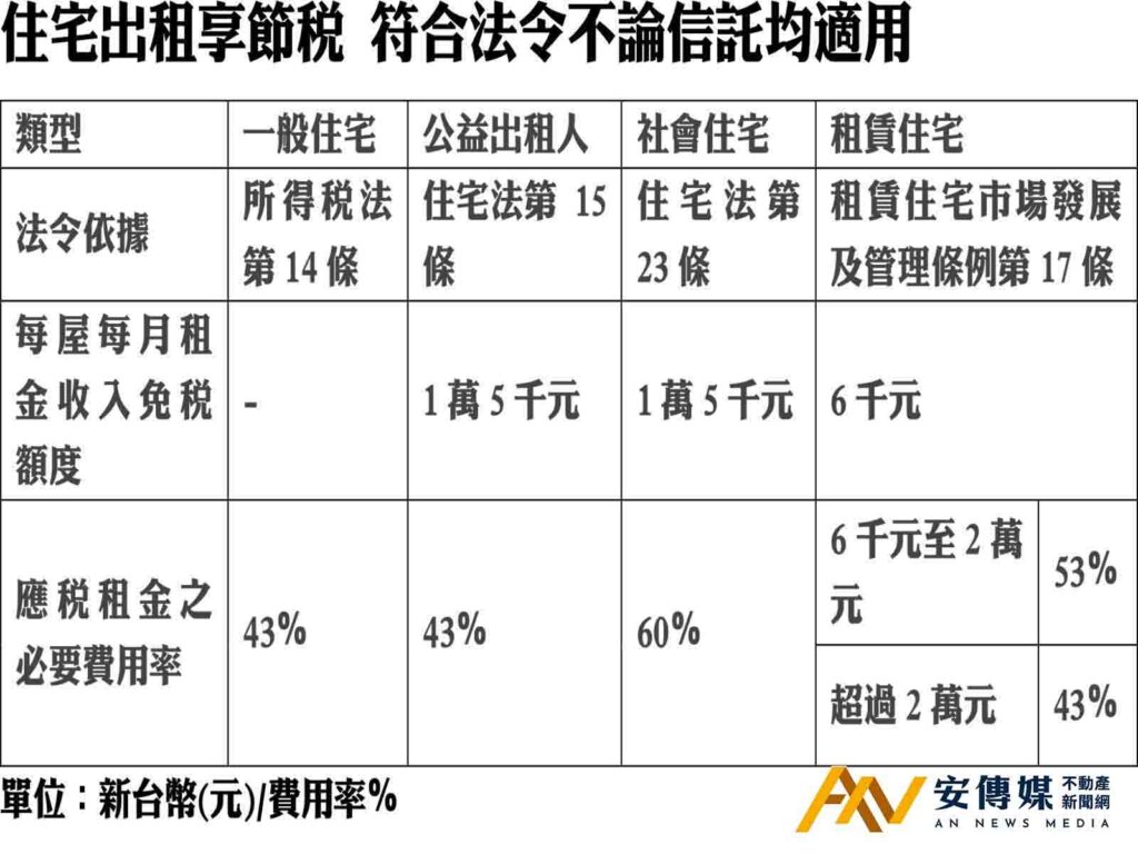 住宅出租享節稅 符合法令不論信託均適用！