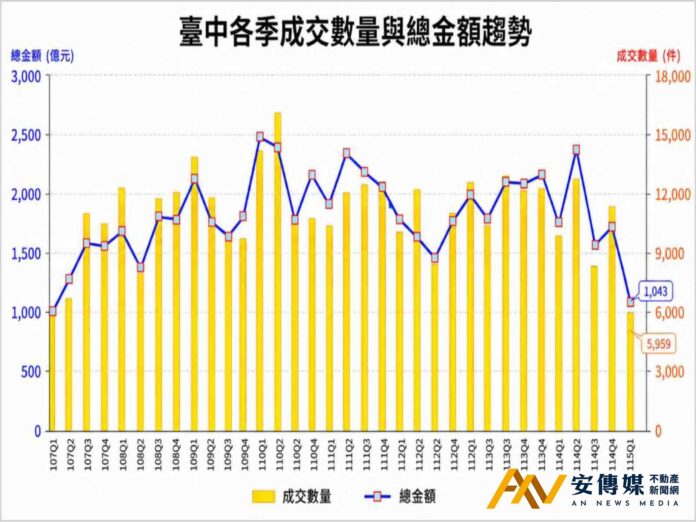 台中房市「量縮價僵、區域分化」格局成形