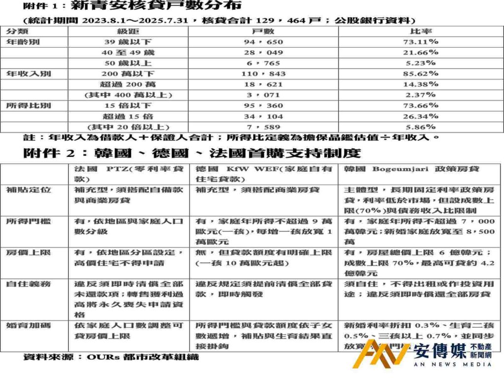 新青安2.0怎麼改？OURs拋六大主張盼「精準補助」