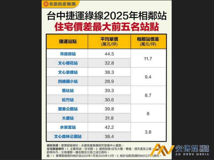 台中捷運多坐一站！房價省百萬！