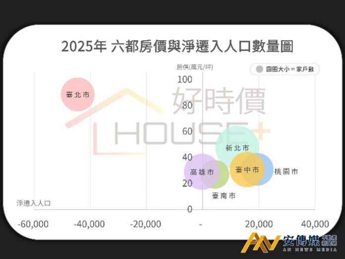 人口正在用腳投票！高房價時代☞六都居住大遷徙