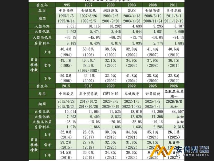 台股黑天鵝！賣房救股？專家點名房市復甦關鍵