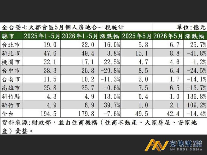 全台5月房地合一稅衰退 僅新竹縣市翻倍成長