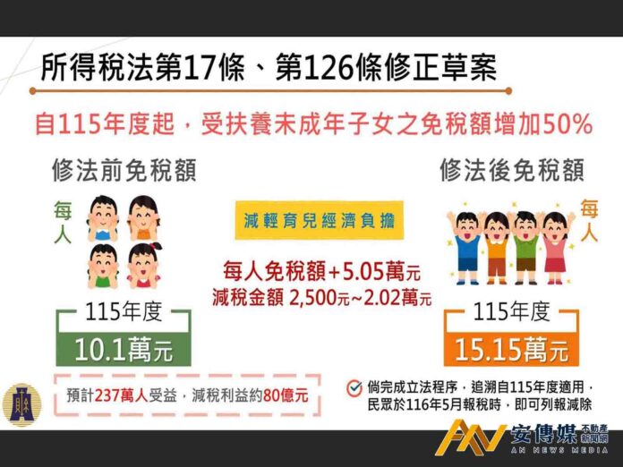 婚育家庭減稅利多！行政院通過所得稅、房屋稅、地價稅修法 未成年子女免稅額增5成