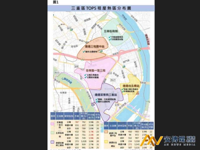 三重租屋量3年增61％ 地政所曝：五華街最親民、捷運周邊搶手
