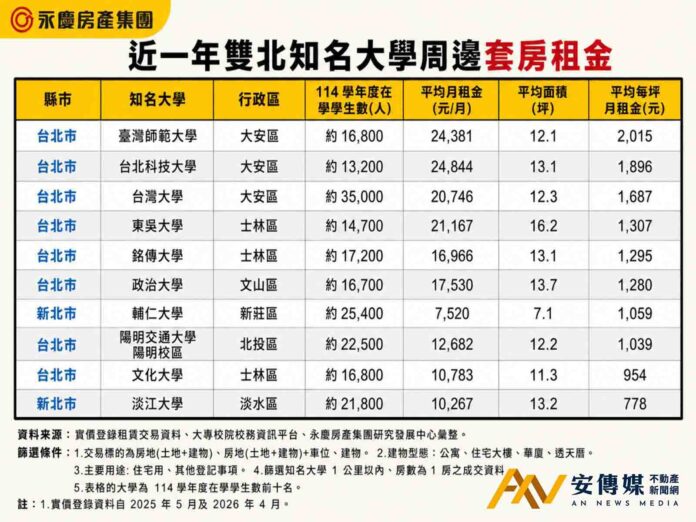 2026大學周邊租金！台大、師大、北科大破2萬 輔大、淡江1萬有套房