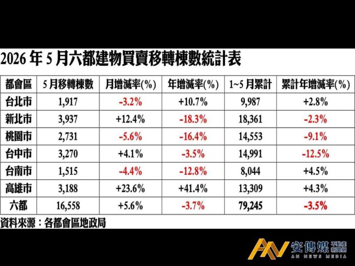 六都5月房市買賣移轉 高雄逆勢爆量、四都跌創歷史新低