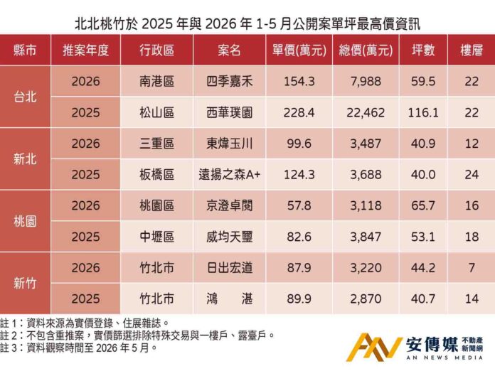住展雜誌：北北桃竹上半年「高單價新案」表現黯淡