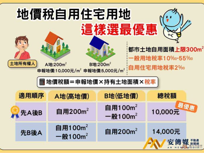 自用住宅用地適用順序有學問 妥善規劃省稅金
