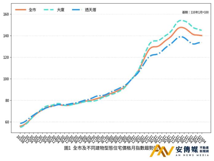 台南2026年4月住宅價格指數「微幅盤整」買氣回歸理性
