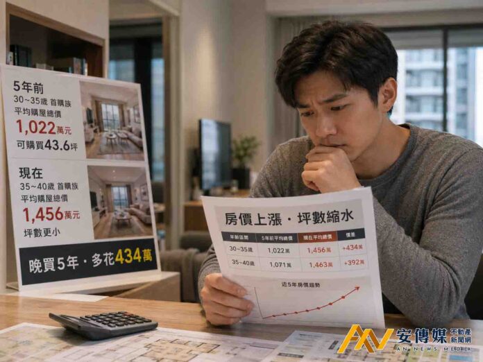 晚買5年多花434萬！首購族錯過房市黃金期？