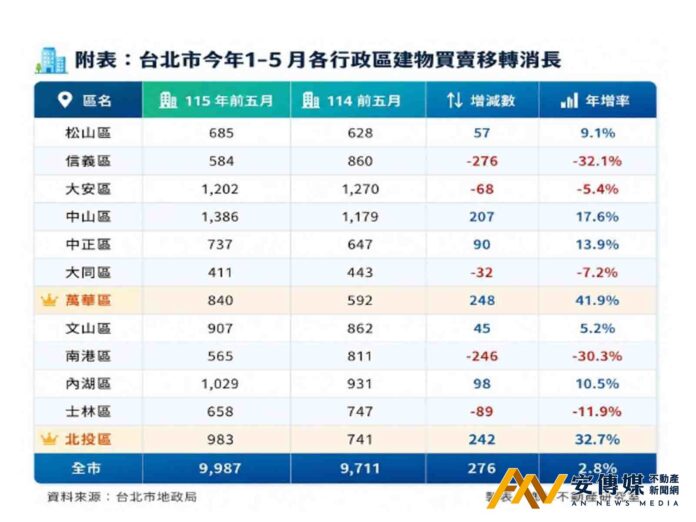 輝達總部趕2030年進駐，北投不動產交易前五月年增3成2