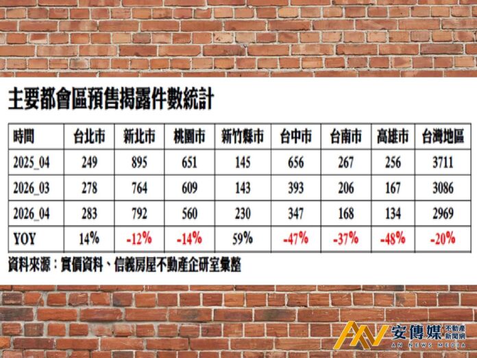 329檔期預售冷熱分化 新竹逆勢飆漲59％、台中高雄跌近半