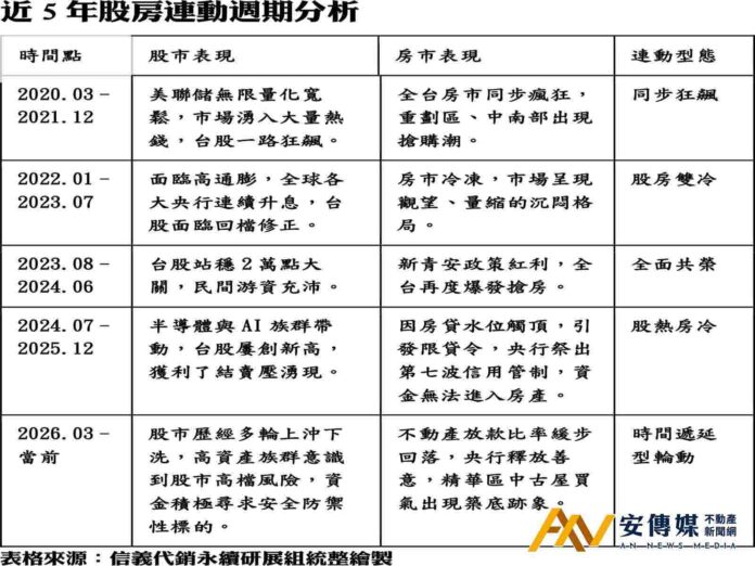 央行放行＋股市資金外溢 高資產族「晶片換磚塊」布局黃金期來了？