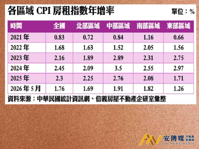 48個月最低！5月房租年增率1.76％ 租屋族喘口氣