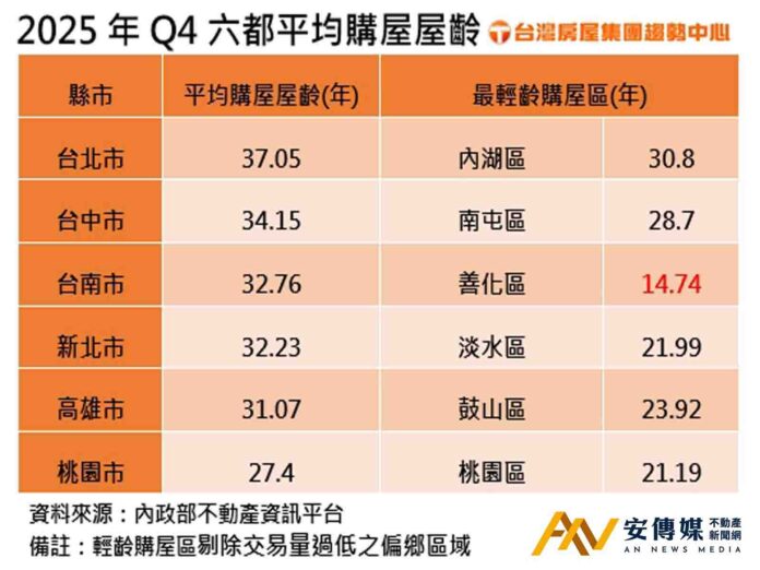 全台平均購屋屋齡31.7年，北市購屋屋齡37年最老
