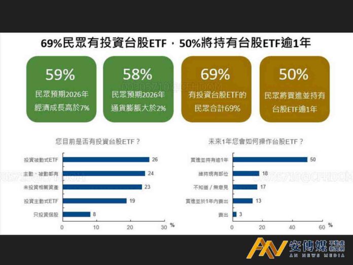 6月國民經濟信心調查：景氣燈號續亮紅燈，民眾樂觀情緒同步攀高