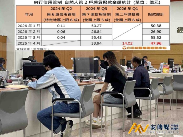 央行信用管制！房市「軟著陸」進行式
