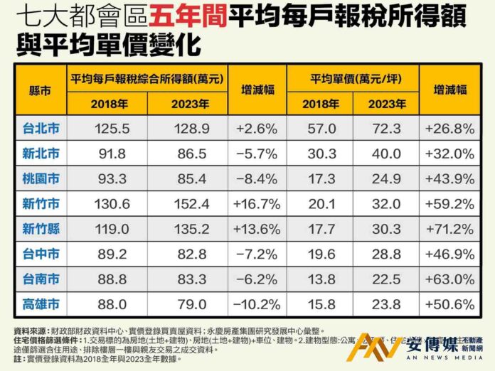 永慶房屋：這五都平均報稅負成長，房價卻漲3成