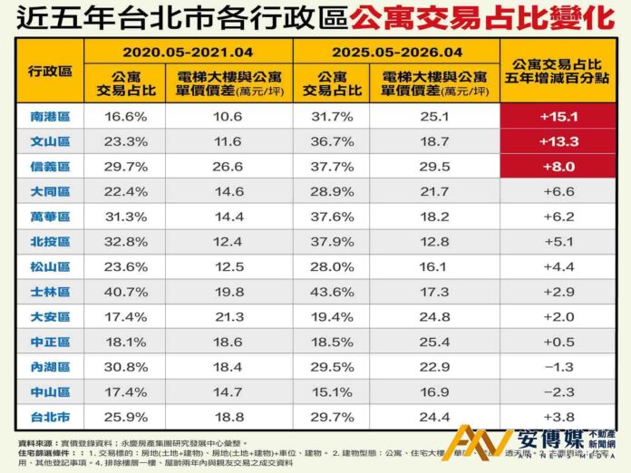 高坪效、成熟地段、潛在都更，北市公寓交易升溫