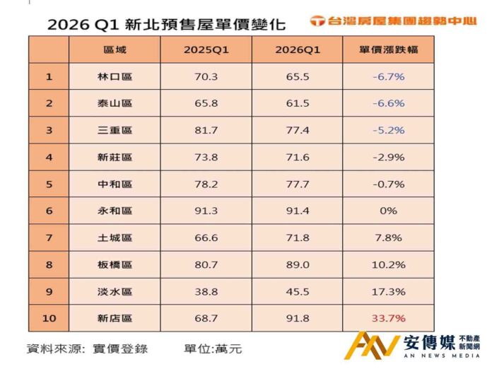 撐不到管制鬆綁！新北這5區預售屋讓價了？