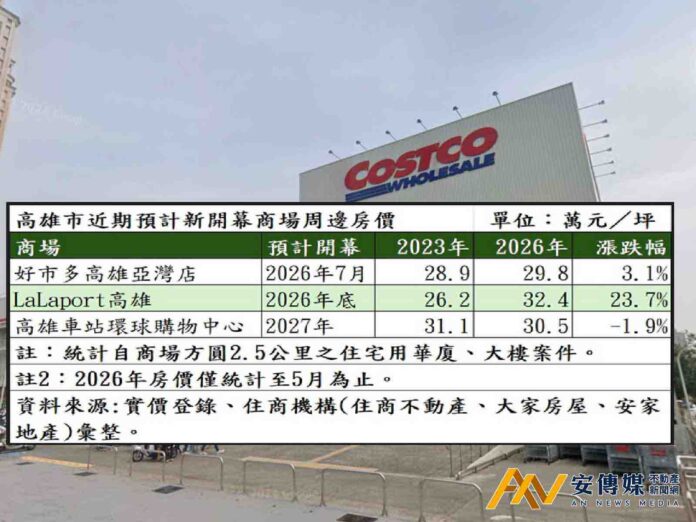 好市多旗艦店重磅登場！高雄亞灣房價穩健上揚