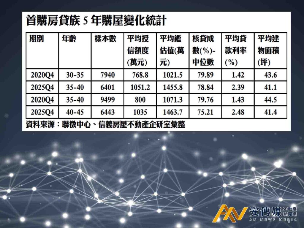 晚買5年多花434萬！首購族錯過房市黃金期？ 