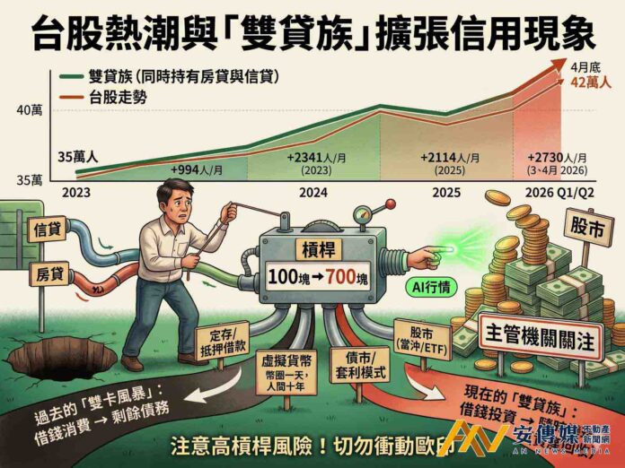 借錢衝股市！雙貸族每月新增逾2千人