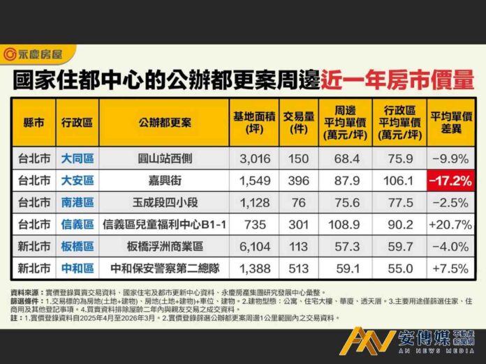雙北公辦都更周邊房市，「這裡」房價比行政區便宜近2成