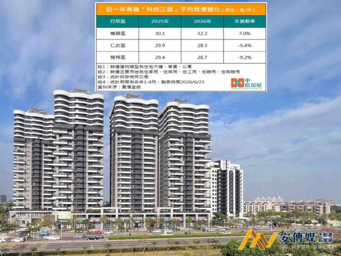 高雄「科技三雄」房價洗牌 楠梓、仁武回落 橋頭逆勢年漲7％站穩三字頭