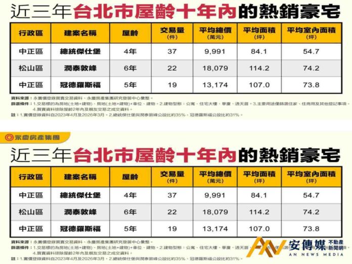 永慶房屋：「總統傑仕堡」近億元總價，室內面積竟不到60坪