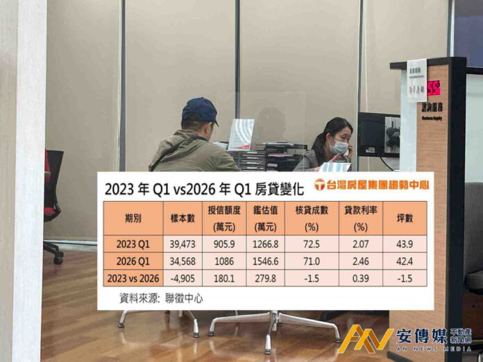房貸族2026/Q1鑑估值、扛貸金額利率皆創高