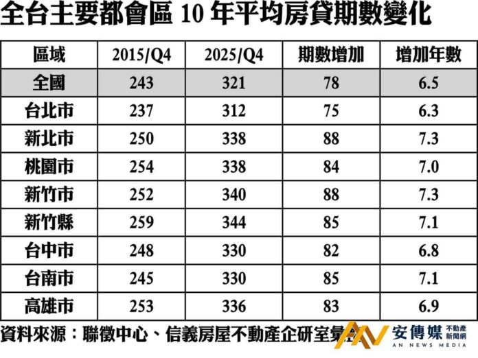 房貸越借越長，30年期成標配 六都平均10年拉長7年