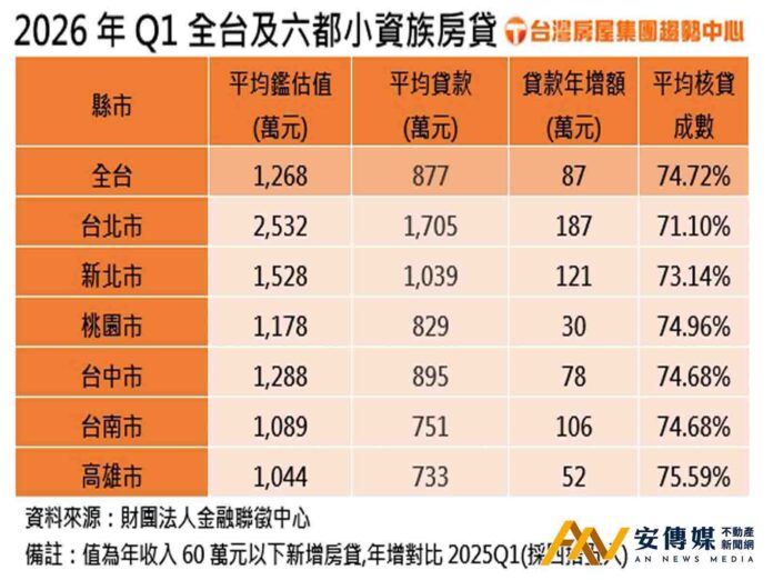 小資房貸量創新低！年收60萬以下首購族貸款負擔暴增87萬