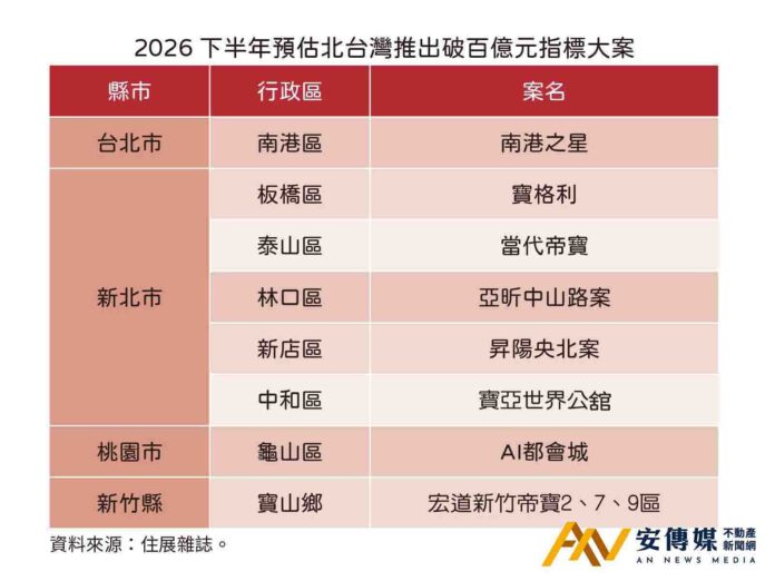 北台灣下半年預售指標8案，銷售好壞「就看央行」