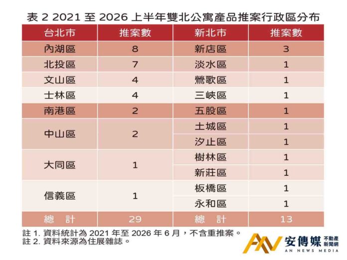雙北公寓新案五年半僅42案！內湖北投占多數 單坪7字頭搶手