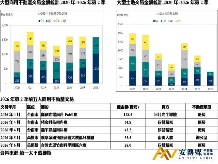 Savills：經濟成長率上修至9.64％ 廠房交易撐起商用不動產半邊天