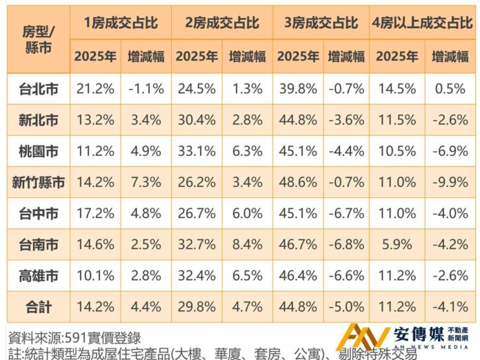 七都掀小宅化浪潮 唯獨天龍國大坪數逆勢成長