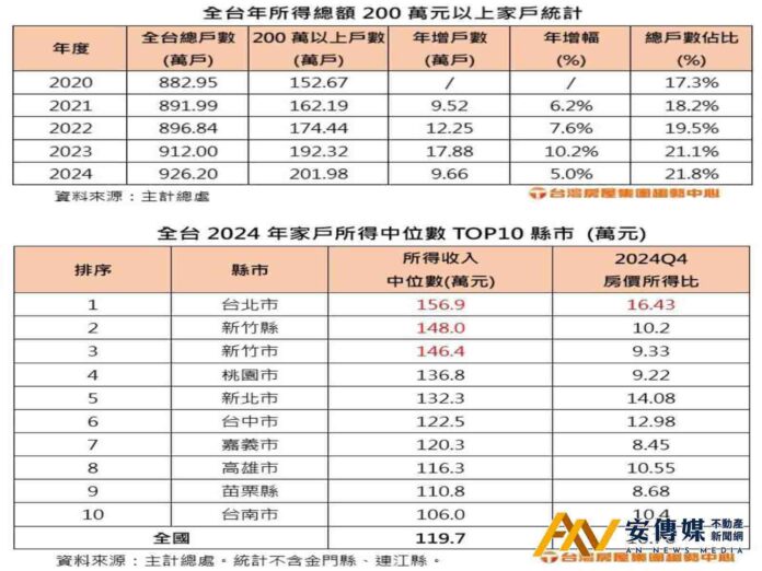 新青安2.0「排富」！超過200萬戶無緣申貸